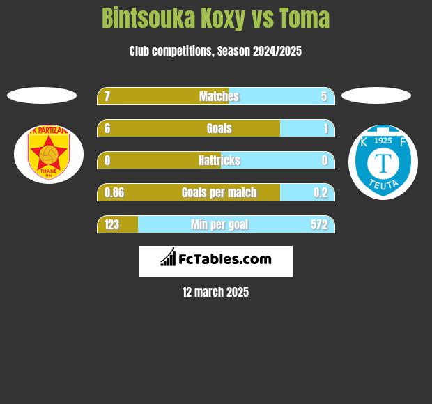 Bintsouka Koxy vs Toma h2h player stats