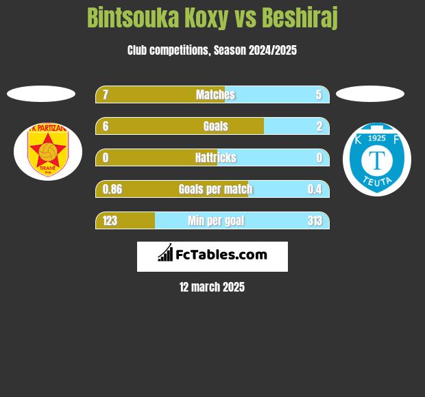 Bintsouka Koxy vs Beshiraj h2h player stats