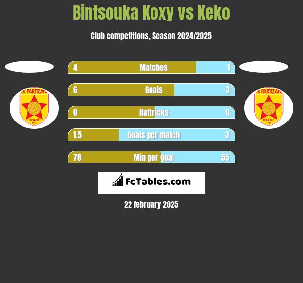 Bintsouka Koxy vs Keko h2h player stats