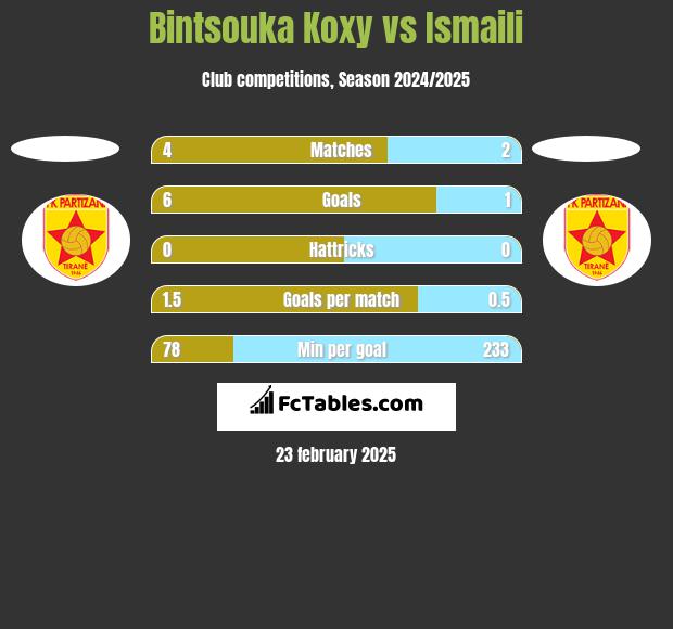 Bintsouka Koxy vs Ismaili h2h player stats