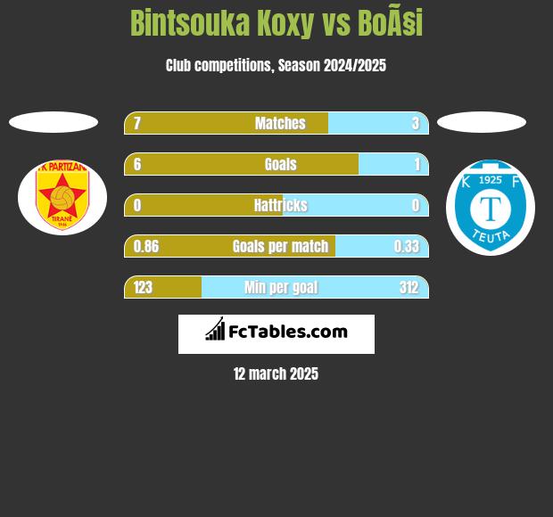 Bintsouka Koxy vs BoÃ§i h2h player stats