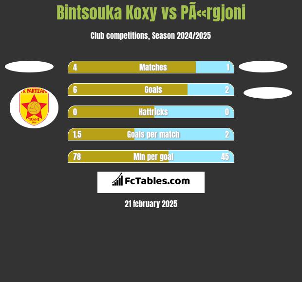 Bintsouka Koxy vs PÃ«rgjoni h2h player stats