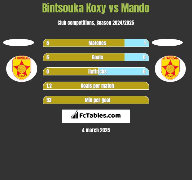 Bintsouka Koxy vs Mando h2h player stats