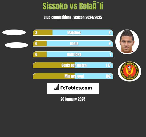 Sissoko vs BelaÃ¯li h2h player stats