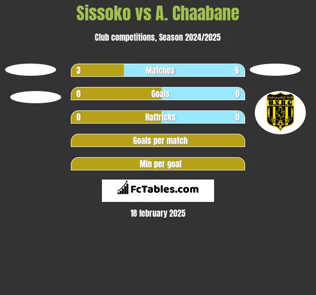 Sissoko vs A. Chaabane h2h player stats