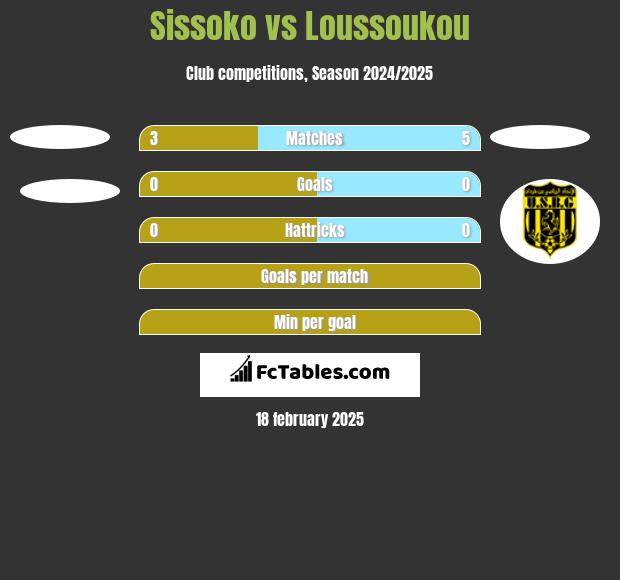 Sissoko vs Loussoukou h2h player stats