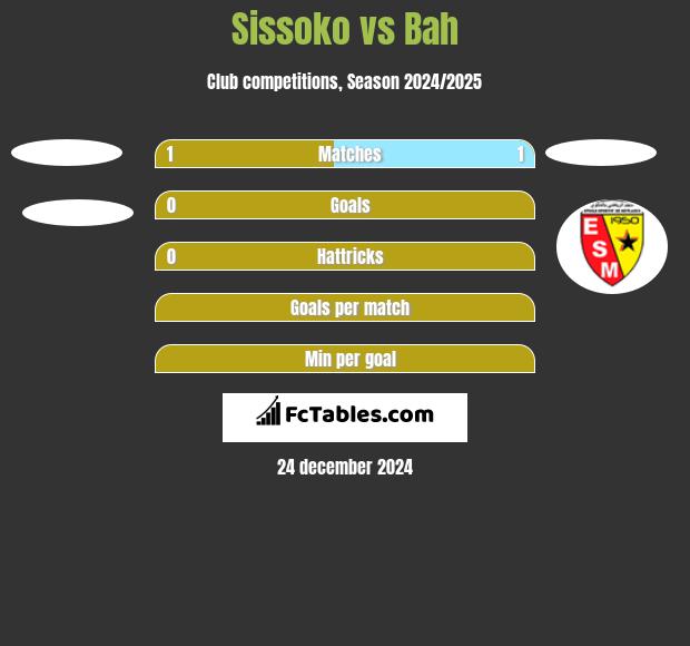 Sissoko vs Bah h2h player stats