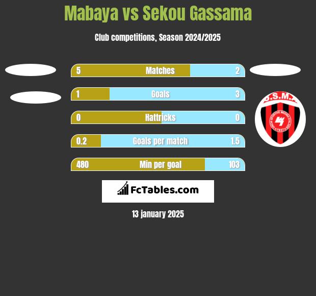 Mabaya vs Sekou Gassama h2h player stats