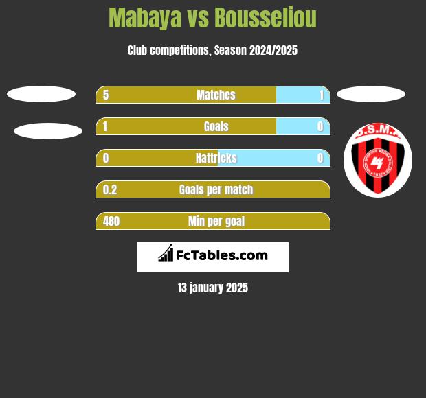 Mabaya vs Bousseliou h2h player stats