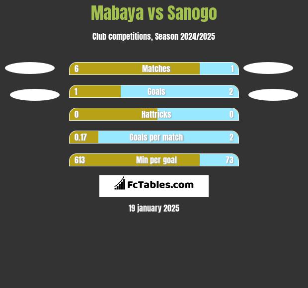 Mabaya vs Sanogo h2h player stats