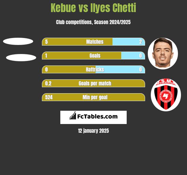 Kebue vs Ilyes Chetti h2h player stats