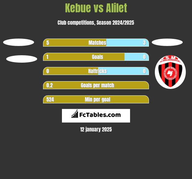 Kebue vs Alilet h2h player stats