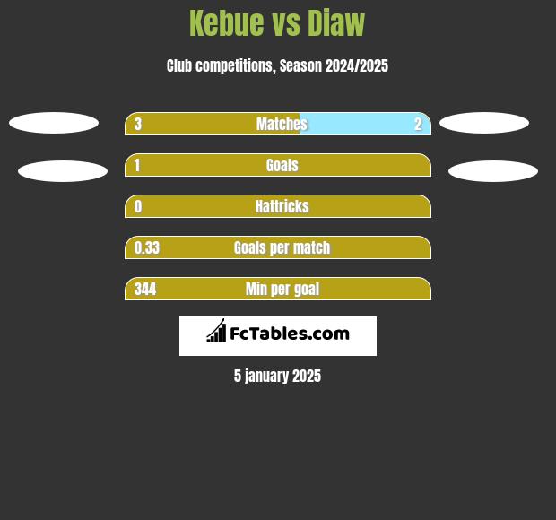 Kebue vs Diaw h2h player stats