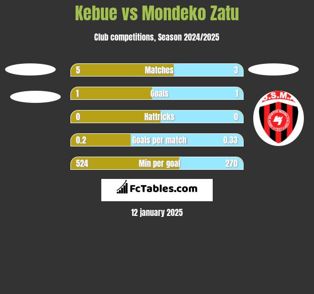 Kebue vs Mondeko Zatu h2h player stats