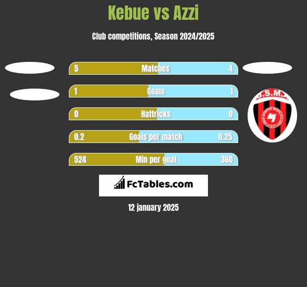 Kebue vs Azzi h2h player stats