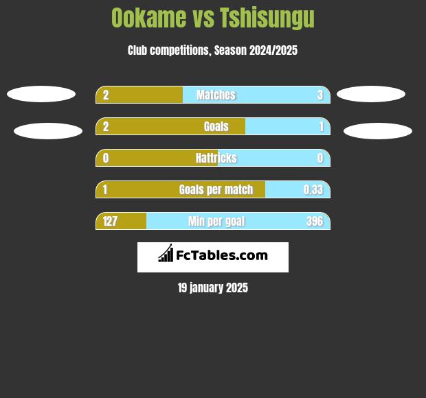 Ookame vs Tshisungu h2h player stats