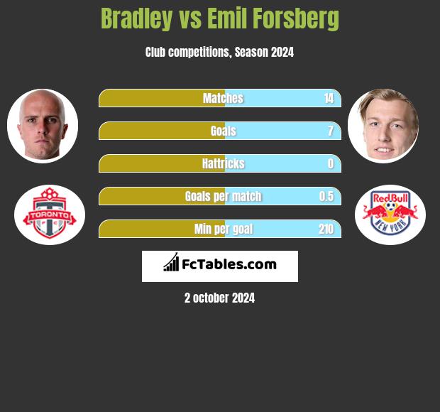 Bradley vs Emil Forsberg h2h player stats