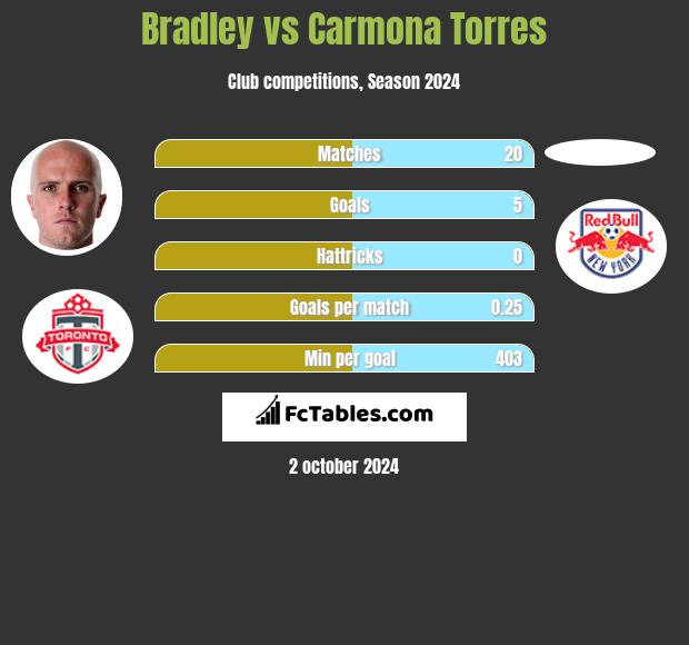 Bradley vs Carmona Torres h2h player stats