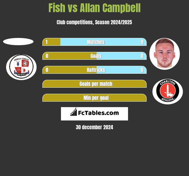 Fish vs Allan Campbell h2h player stats