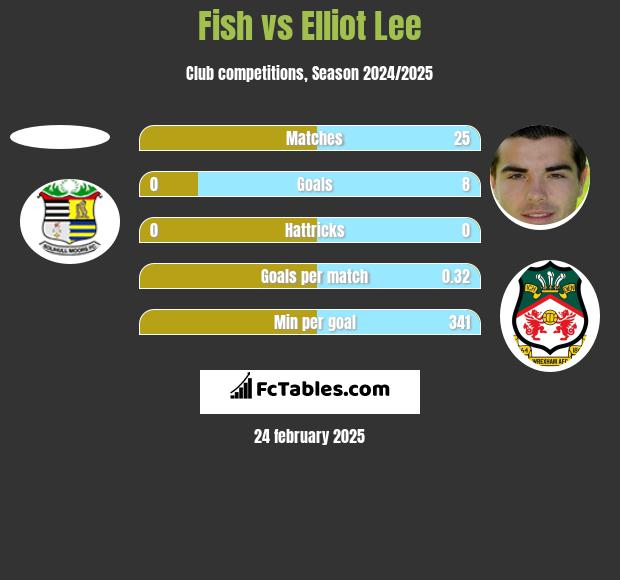 Fish vs Elliot Lee h2h player stats