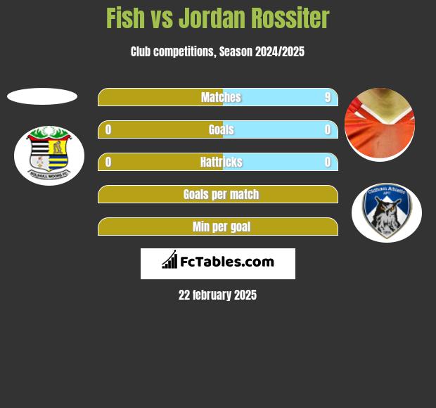 Fish vs Jordan Rossiter h2h player stats