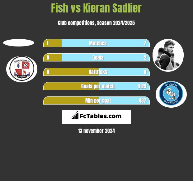 Fish vs Kieran Sadlier h2h player stats