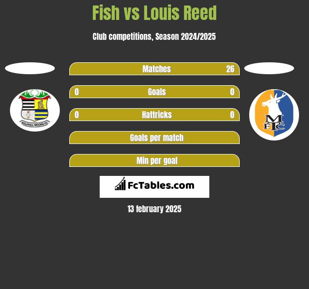 Fish vs Louis Reed h2h player stats