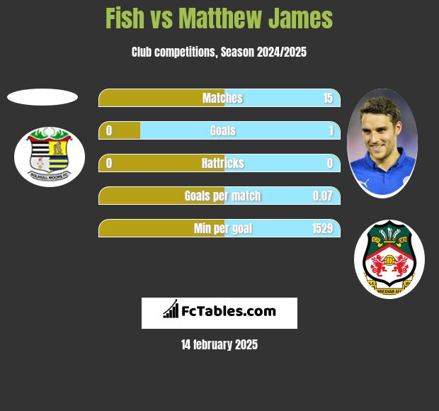 Fish vs Matthew James h2h player stats