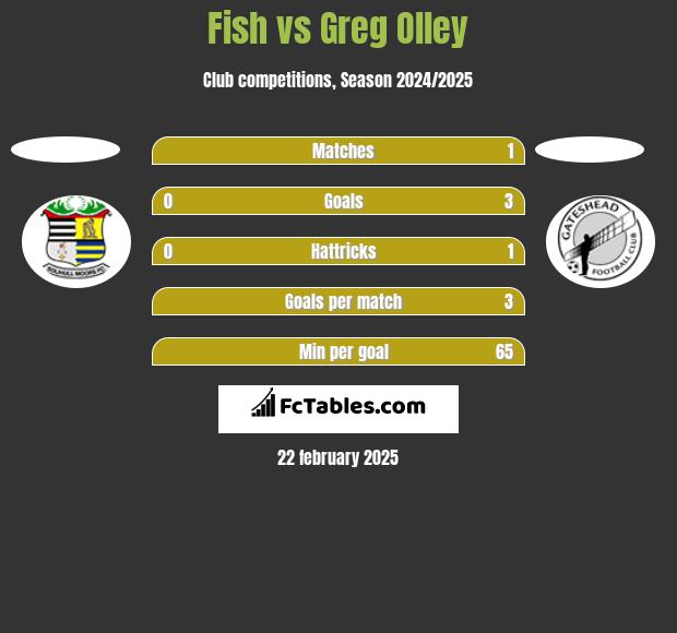 Fish vs Greg Olley h2h player stats