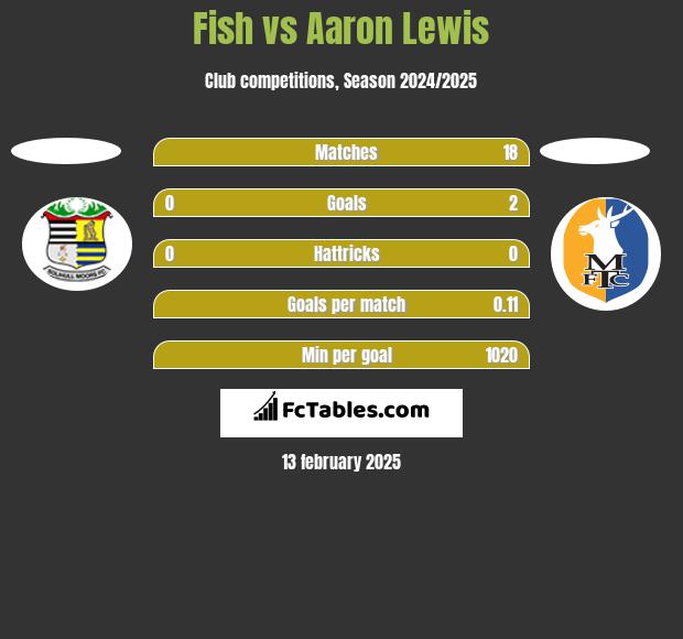 Fish vs Aaron Lewis h2h player stats