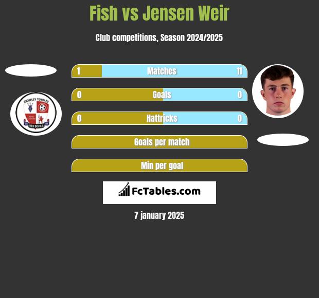 Fish vs Jensen Weir h2h player stats