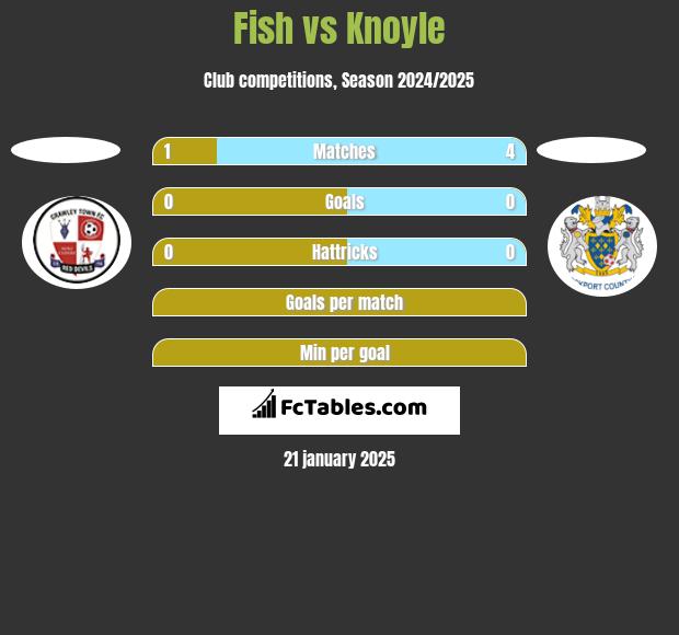 Fish vs Knoyle h2h player stats