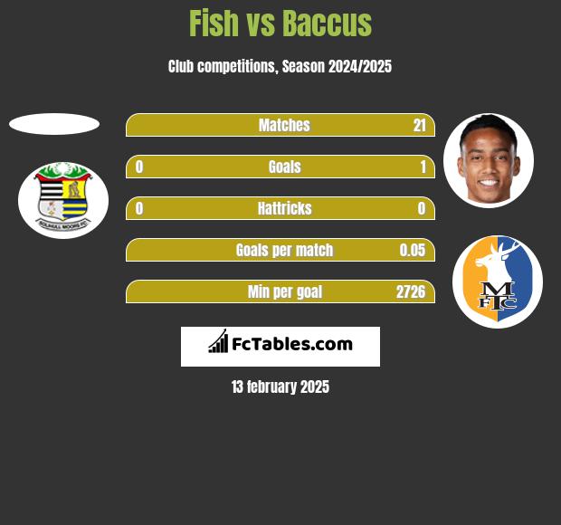 Fish vs Baccus h2h player stats