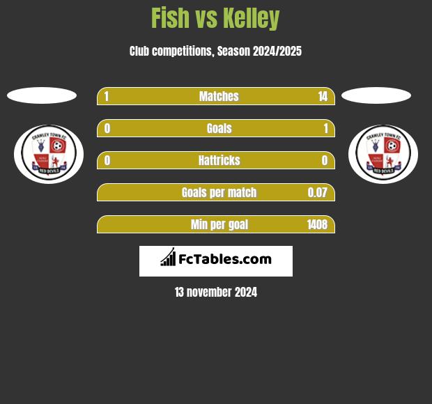 Fish vs Kelley h2h player stats