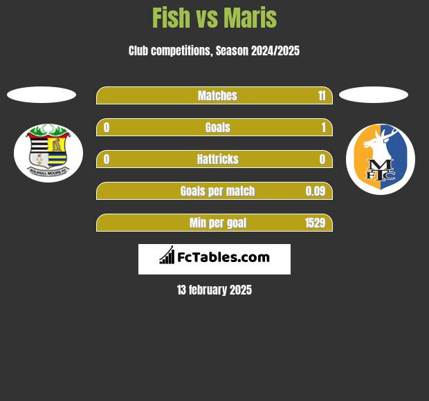 Fish vs Maris h2h player stats