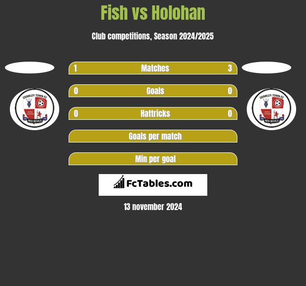 Fish vs Holohan h2h player stats