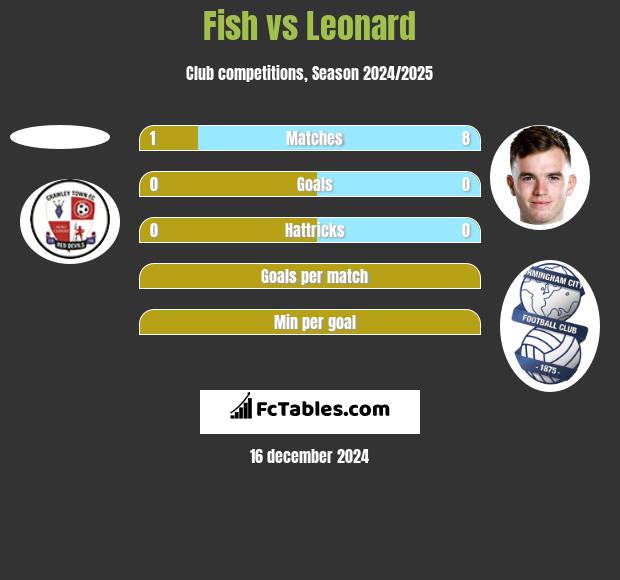 Fish vs Leonard h2h player stats