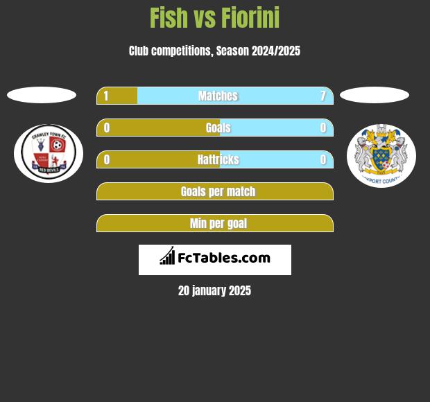 Fish vs Fiorini h2h player stats