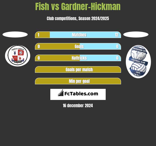 Fish vs Gardner-Hickman h2h player stats