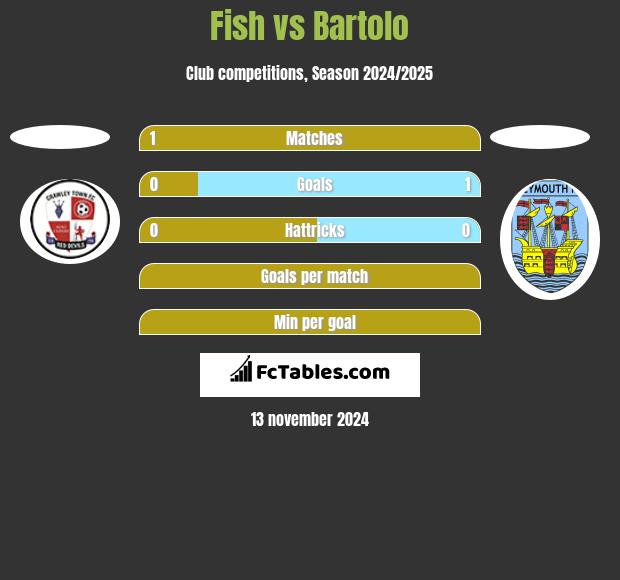 Fish vs Bartolo h2h player stats