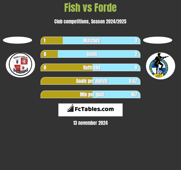 Fish vs Forde h2h player stats