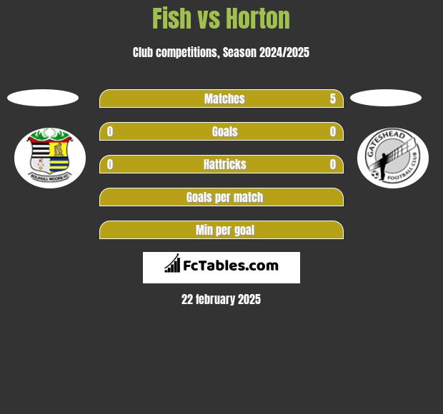 Fish vs Horton h2h player stats