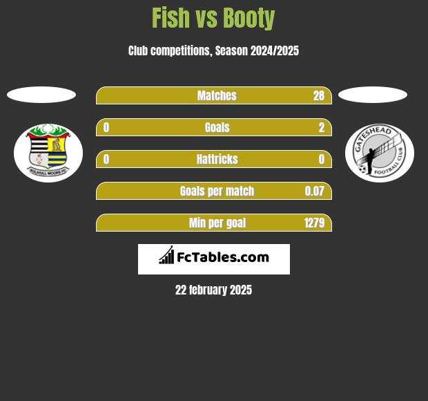 Fish vs Booty h2h player stats