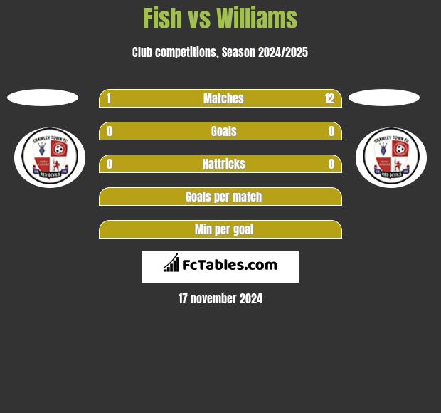 Fish vs Williams h2h player stats