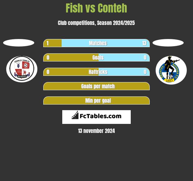 Fish vs Conteh h2h player stats