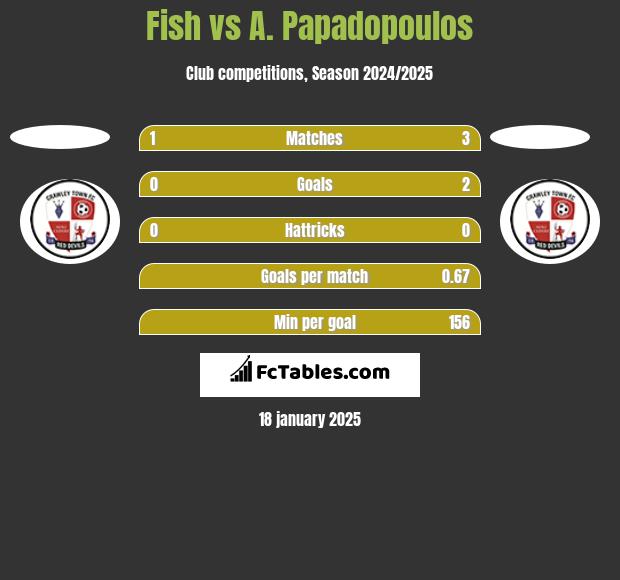 Fish vs A. Papadopoulos h2h player stats