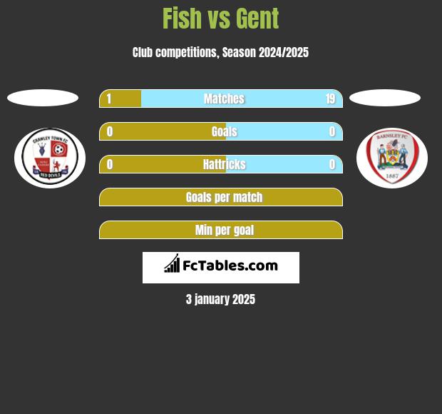 Fish vs Gent h2h player stats