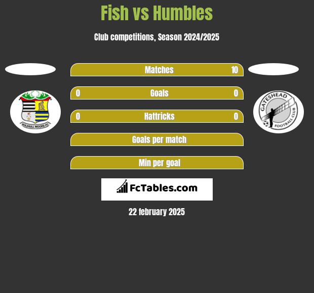 Fish vs Humbles h2h player stats