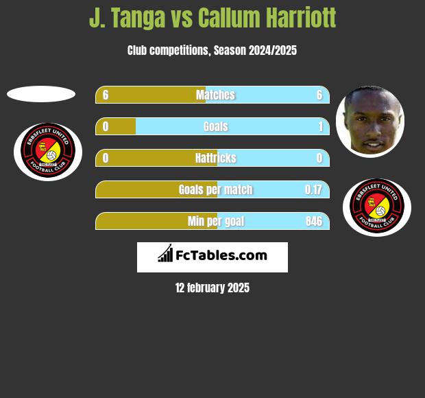 J. Tanga vs Callum Harriott h2h player stats