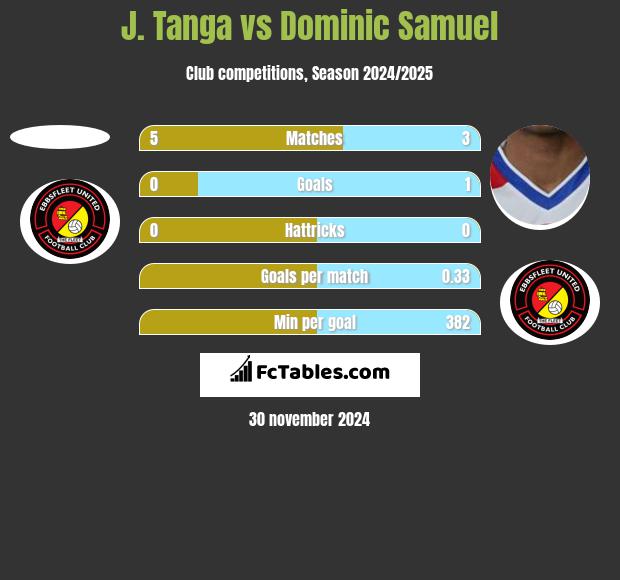 J. Tanga vs Dominic Samuel h2h player stats